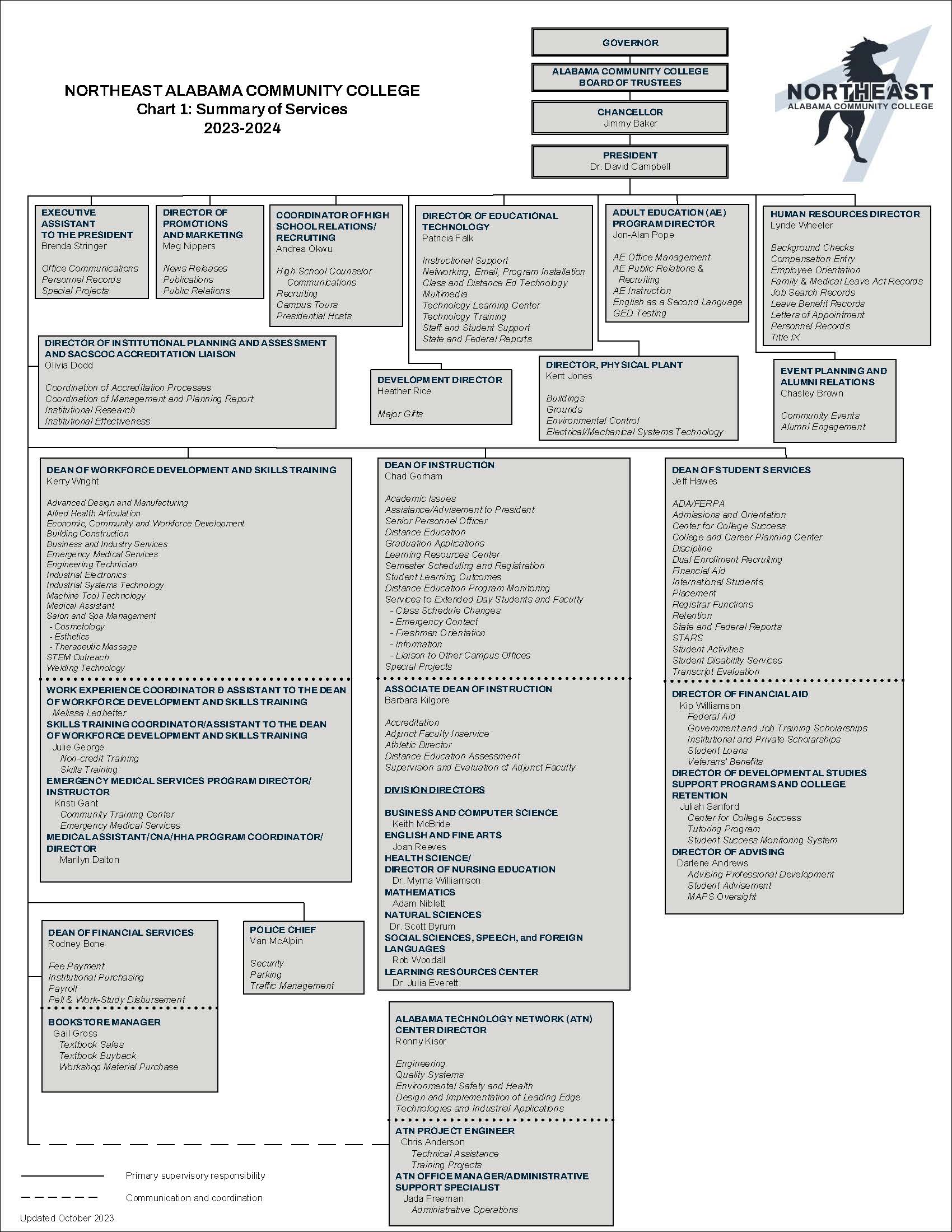 Organization chart